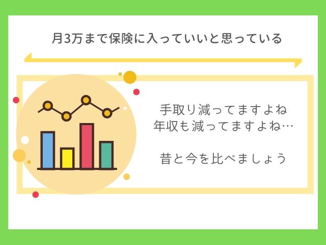 月3万の保険が普通だったのは過去の話